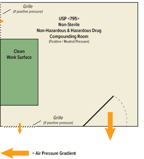 USP Compliant Non-Sterile Non-Hazardous and Hazardous Drug Compounding USP Compliant Non-Sterile Non-Hazardous and Hazardous Drug Compounding