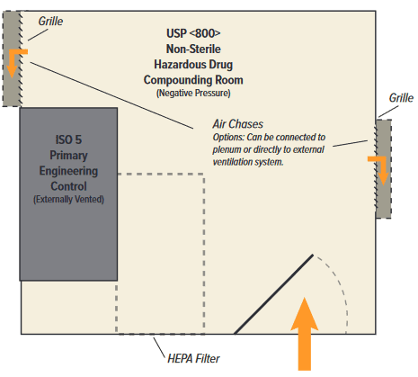 USP 800 Compliant Sterile HD Compounding USP 800 Compliant Sterile HD Compounding