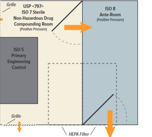 USP 797 Compliant Sterile Non-Hazardous Drug Compounding USP 797 Compliant Sterile Non-Hazardous Drug Compounding