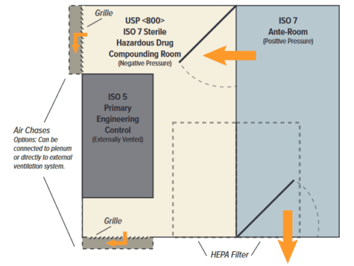 USP 800 Compliant Sterile HD Compounding USP 800 Compliant Sterile HD Compounding